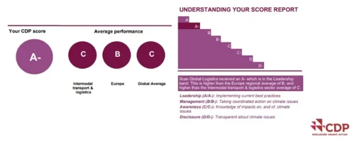 Scan Global Logistics CDP climate score of A-, outperforming logistics, European and global averages.